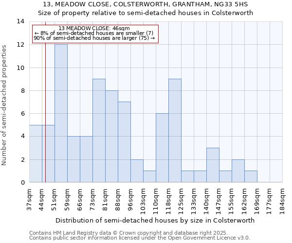 13, MEADOW CLOSE, COLSTERWORTH, GRANTHAM, NG33 5HS: Size of property relative to semi-detached houses houses in Colsterworth