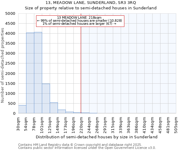 13, MEADOW LANE, SUNDERLAND, SR3 3RQ: Size of property relative to semi-detached houses houses in Sunderland