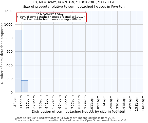 13, MEADWAY, POYNTON, STOCKPORT, SK12 1EA: Size of property relative to semi-detached houses houses in Poynton