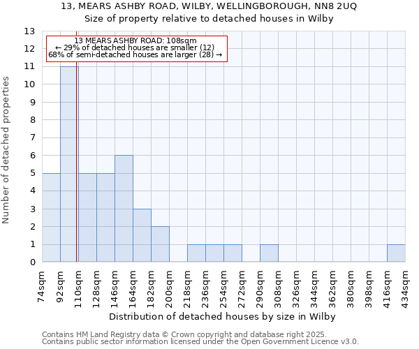 13, MEARS ASHBY ROAD, WILBY, WELLINGBOROUGH, NN8 2UQ: Size of property relative to detached houses houses in Wilby