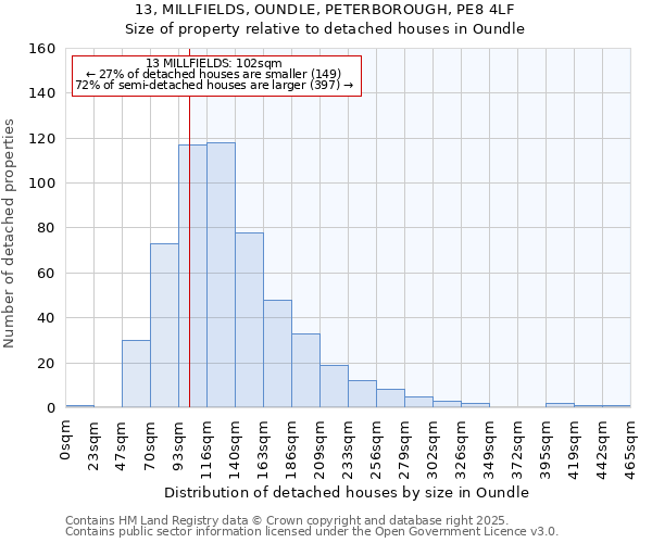 13, MILLFIELDS, OUNDLE, PETERBOROUGH, PE8 4LF: Size of property relative to detached houses houses in Oundle