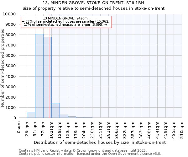 13, MINDEN GROVE, STOKE-ON-TRENT, ST6 1RH: Size of property relative to semi-detached houses houses in Stoke-on-Trent
