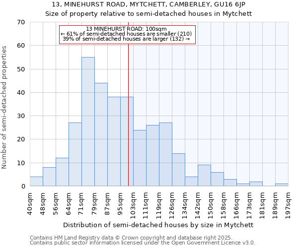 13, MINEHURST ROAD, MYTCHETT, CAMBERLEY, GU16 6JP: Size of property relative to semi-detached houses houses in Mytchett
