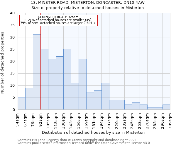 13, MINSTER ROAD, MISTERTON, DONCASTER, DN10 4AW: Size of property relative to detached houses houses in Misterton