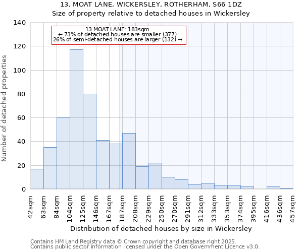 13, MOAT LANE, WICKERSLEY, ROTHERHAM, S66 1DZ: Size of property relative to detached houses houses in Wickersley