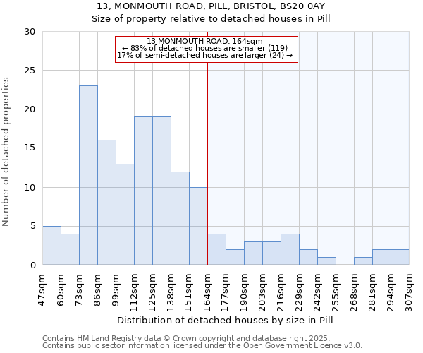 13, MONMOUTH ROAD, PILL, BRISTOL, BS20 0AY: Size of property relative to detached houses houses in Pill