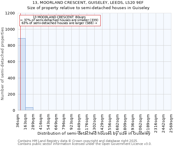 13, MOORLAND CRESCENT, GUISELEY, LEEDS, LS20 9EF: Size of property relative to semi-detached houses houses in Guiseley