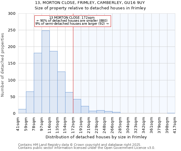 13, MORTON CLOSE, FRIMLEY, CAMBERLEY, GU16 9UY: Size of property relative to detached houses houses in Frimley