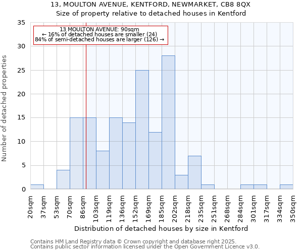 13, MOULTON AVENUE, KENTFORD, NEWMARKET, CB8 8QX: Size of property relative to detached houses houses in Kentford