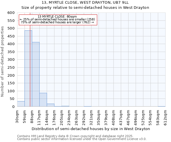 13, MYRTLE CLOSE, WEST DRAYTON, UB7 9LL: Size of property relative to semi-detached houses houses in West Drayton
