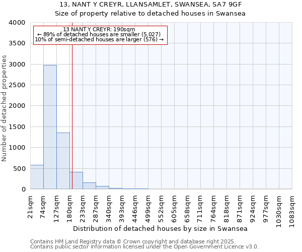 13, NANT Y CREYR, LLANSAMLET, SWANSEA, SA7 9GF: Size of property relative to detached houses houses in Swansea