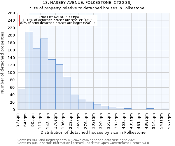 13, NASEBY AVENUE, FOLKESTONE, CT20 3SJ: Size of property relative to detached houses houses in Folkestone