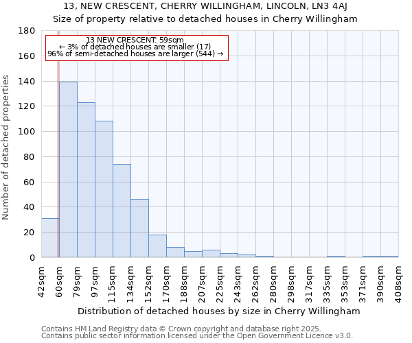 13, NEW CRESCENT, CHERRY WILLINGHAM, LINCOLN, LN3 4AJ: Size of property relative to detached houses houses in Cherry Willingham