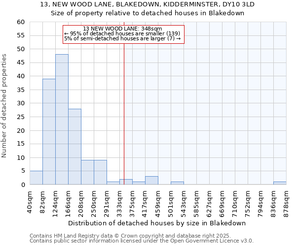 13, NEW WOOD LANE, BLAKEDOWN, KIDDERMINSTER, DY10 3LD: Size of property relative to detached houses houses in Blakedown