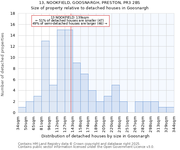 13, NOOKFIELD, GOOSNARGH, PRESTON, PR3 2BS: Size of property relative to detached houses houses in Goosnargh