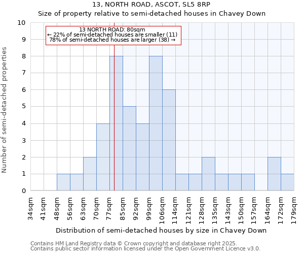 13, NORTH ROAD, ASCOT, SL5 8RP: Size of property relative to semi-detached houses houses in Chavey Down