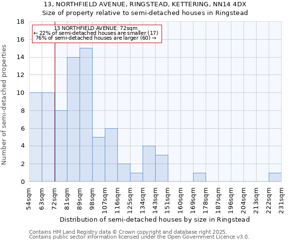 13, NORTHFIELD AVENUE, RINGSTEAD, KETTERING, NN14 4DX: Size of property relative to semi-detached houses houses in Ringstead