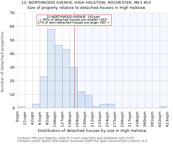 13, NORTHWOOD AVENUE, HIGH HALSTOW, ROCHESTER, ME3 8SX: Size of property relative to detached houses houses in High Halstow