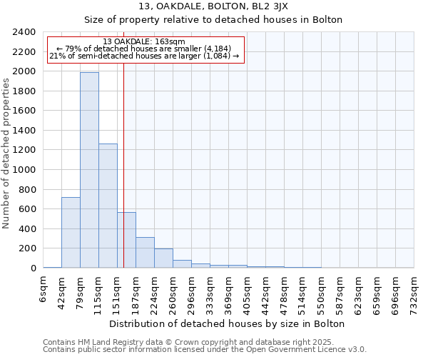 13, OAKDALE, BOLTON, BL2 3JX: Size of property relative to detached houses houses in Bolton