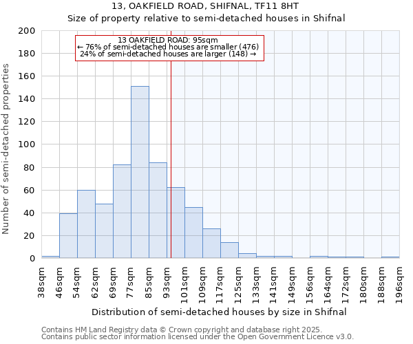 13, OAKFIELD ROAD, SHIFNAL, TF11 8HT: Size of property relative to semi-detached houses houses in Shifnal