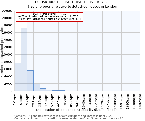 13, OAKHURST CLOSE, CHISLEHURST, BR7 5LF: Size of property relative to detached houses houses in London