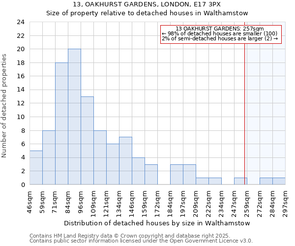 13, OAKHURST GARDENS, LONDON, E17 3PX: Size of property relative to detached houses houses in Walthamstow