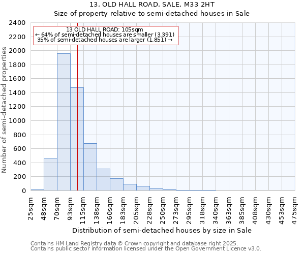 13, OLD HALL ROAD, SALE, M33 2HT: Size of property relative to semi-detached houses houses in Sale