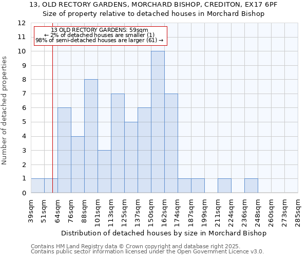 13, OLD RECTORY GARDENS, MORCHARD BISHOP, CREDITON, EX17 6PF: Size of property relative to detached houses houses in Morchard Bishop