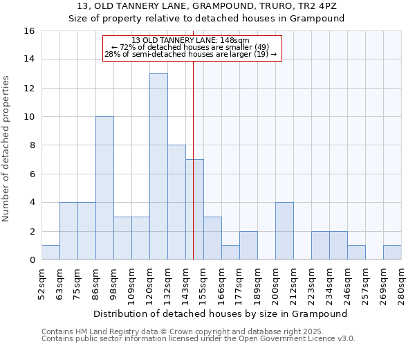 13, OLD TANNERY LANE, GRAMPOUND, TRURO, TR2 4PZ: Size of property relative to detached houses houses in Grampound