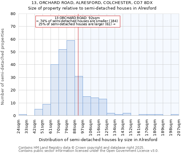 13, ORCHARD ROAD, ALRESFORD, COLCHESTER, CO7 8DX: Size of property relative to semi-detached houses houses in Alresford