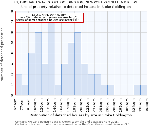 13, ORCHARD WAY, STOKE GOLDINGTON, NEWPORT PAGNELL, MK16 8PE: Size of property relative to detached houses houses in Stoke Goldington