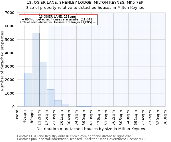 13, OSIER LANE, SHENLEY LODGE, MILTON KEYNES, MK5 7EP: Size of property relative to detached houses houses in Milton Keynes