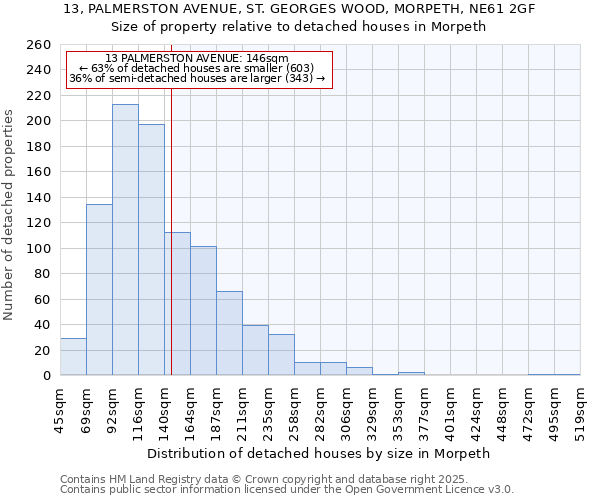 13, PALMERSTON AVENUE, ST. GEORGES WOOD, MORPETH, NE61 2GF: Size of property relative to detached houses houses in Morpeth