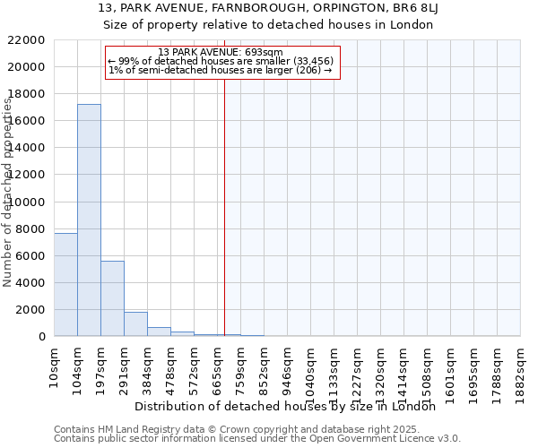 13, PARK AVENUE, FARNBOROUGH, ORPINGTON, BR6 8LJ: Size of property relative to detached houses houses in London