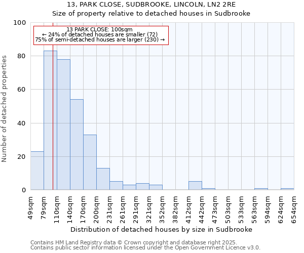 13, PARK CLOSE, SUDBROOKE, LINCOLN, LN2 2RE: Size of property relative to detached houses houses in Sudbrooke