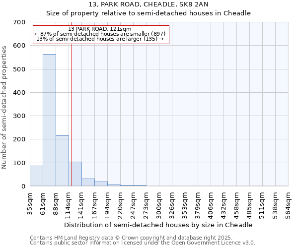 13, PARK ROAD, CHEADLE, SK8 2AN: Size of property relative to semi-detached houses houses in Cheadle