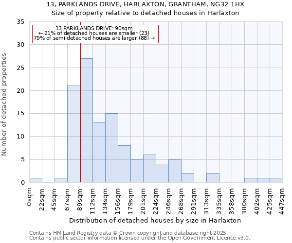 13, PARKLANDS DRIVE, HARLAXTON, GRANTHAM, NG32 1HX: Size of property relative to detached houses houses in Harlaxton
