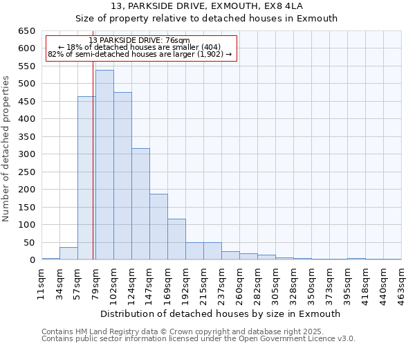 13, PARKSIDE DRIVE, EXMOUTH, EX8 4LA: Size of property relative to detached houses houses in Exmouth