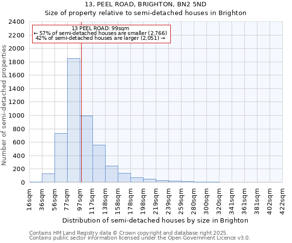 13, PEEL ROAD, BRIGHTON, BN2 5ND: Size of property relative to semi-detached houses houses in Brighton