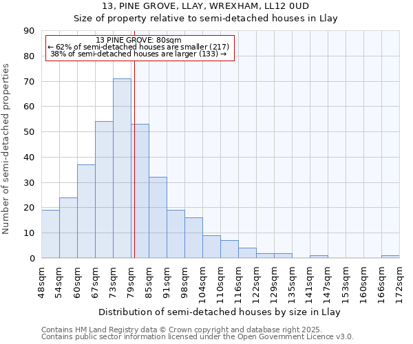 13, PINE GROVE, LLAY, WREXHAM, LL12 0UD: Size of property relative to semi-detached houses houses in Llay