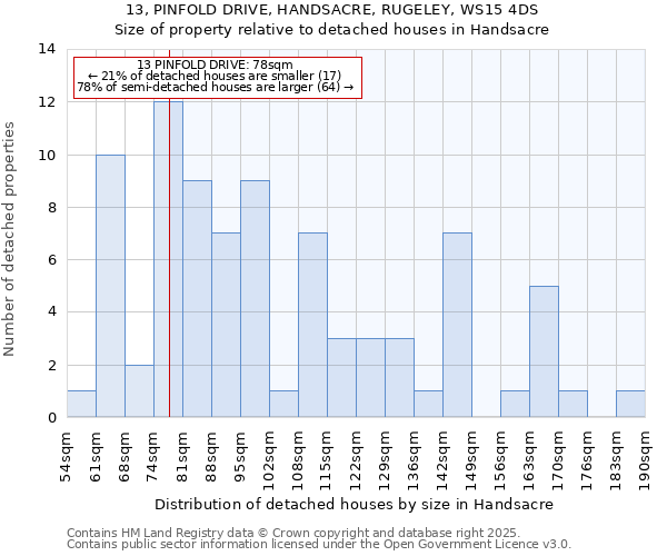 13, PINFOLD DRIVE, HANDSACRE, RUGELEY, WS15 4DS: Size of property relative to detached houses houses in Handsacre