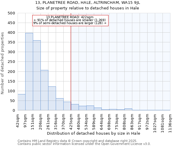 13, PLANETREE ROAD, HALE, ALTRINCHAM, WA15 9JL: Size of property relative to detached houses houses in Hale