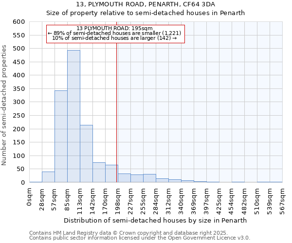 13, PLYMOUTH ROAD, PENARTH, CF64 3DA: Size of property relative to semi-detached houses houses in Penarth