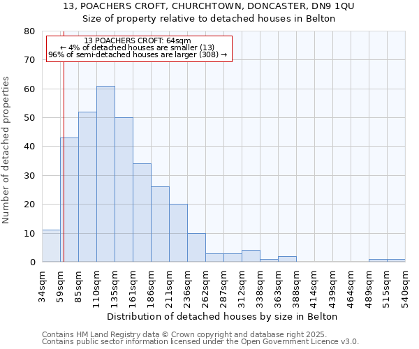 13, POACHERS CROFT, CHURCHTOWN, DONCASTER, DN9 1QU: Size of property relative to detached houses houses in Belton