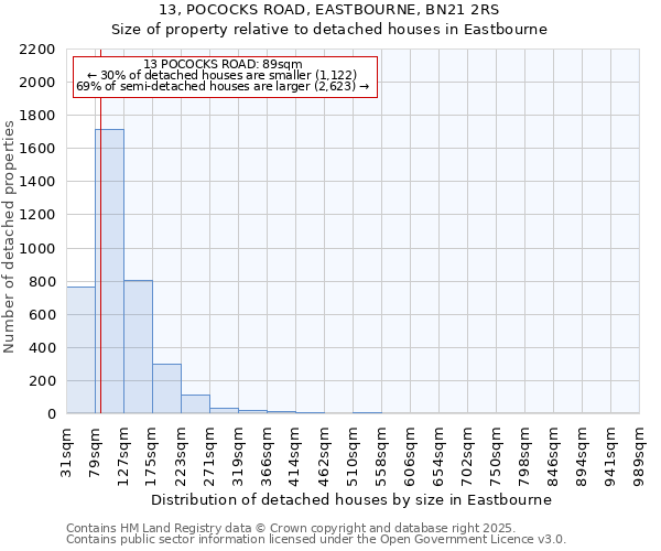 13, POCOCKS ROAD, EASTBOURNE, BN21 2RS: Size of property relative to detached houses houses in Eastbourne