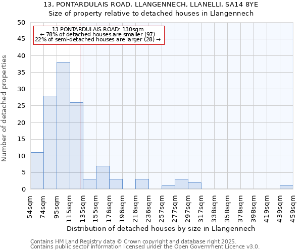 13, PONTARDULAIS ROAD, LLANGENNECH, LLANELLI, SA14 8YE: Size of property relative to detached houses houses in Llangennech
