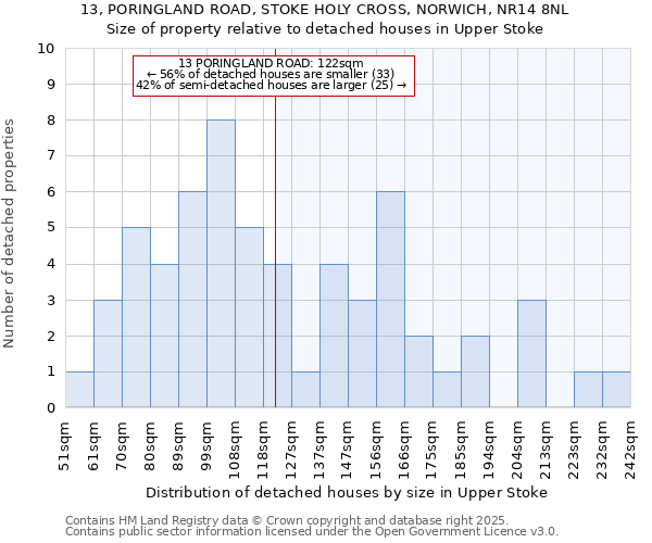 13, PORINGLAND ROAD, STOKE HOLY CROSS, NORWICH, NR14 8NL: Size of property relative to detached houses houses in Upper Stoke
