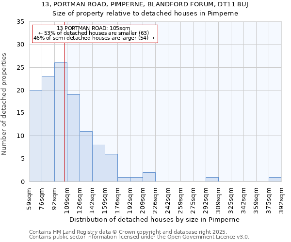 13, PORTMAN ROAD, PIMPERNE, BLANDFORD FORUM, DT11 8UJ: Size of property relative to detached houses in Pimperne