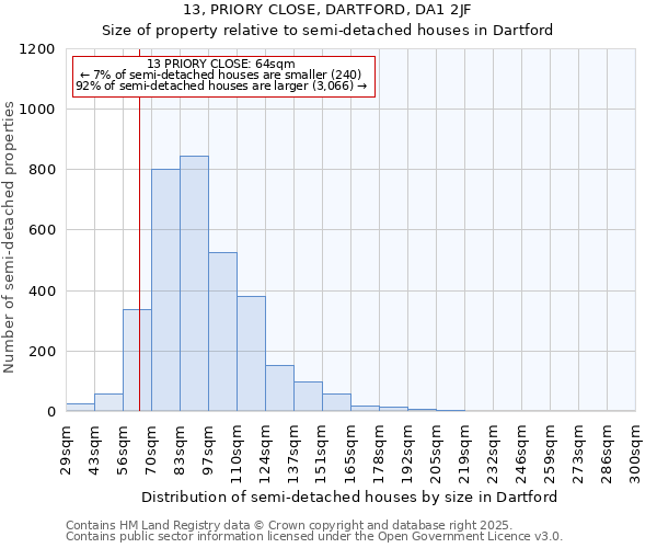 13, PRIORY CLOSE, DARTFORD, DA1 2JF: Size of property relative to semi-detached houses houses in Dartford