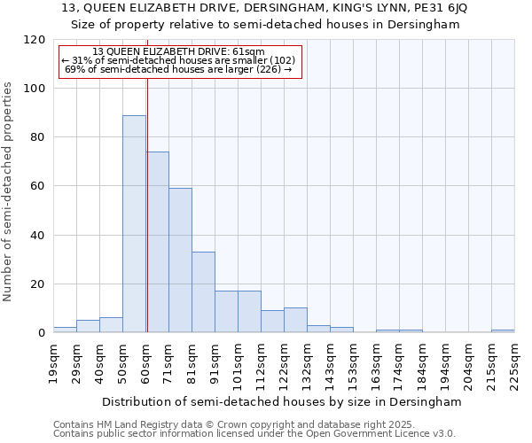 13, QUEEN ELIZABETH DRIVE, DERSINGHAM, KING'S LYNN, PE31 6JQ: Size of property relative to semi-detached houses houses in Dersingham